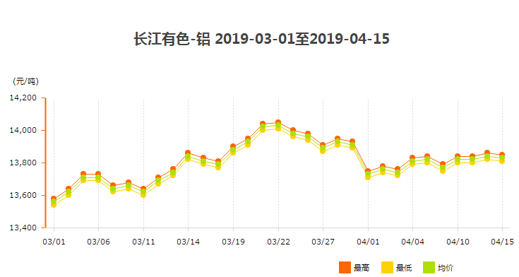 3、4月份鋁錠價(jià)走勢圖